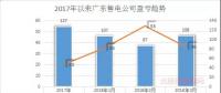 廣東首例售電公司退出電力市場！2家售電公司為自愿退出