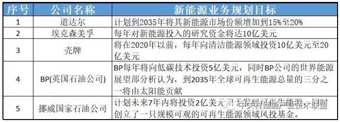 透過(guò)企業(yè)動(dòng)態(tài)看產(chǎn)業(yè)發(fā)展：為何多家能源巨頭布局儲(chǔ)能？