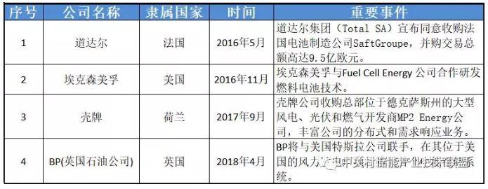 透過(guò)企業(yè)動(dòng)態(tài)看產(chǎn)業(yè)發(fā)展：為何多家能源巨頭布局儲(chǔ)能？