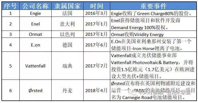 透過(guò)企業(yè)動(dòng)態(tài)看產(chǎn)業(yè)發(fā)展：為何多家能源巨頭布局儲(chǔ)能？