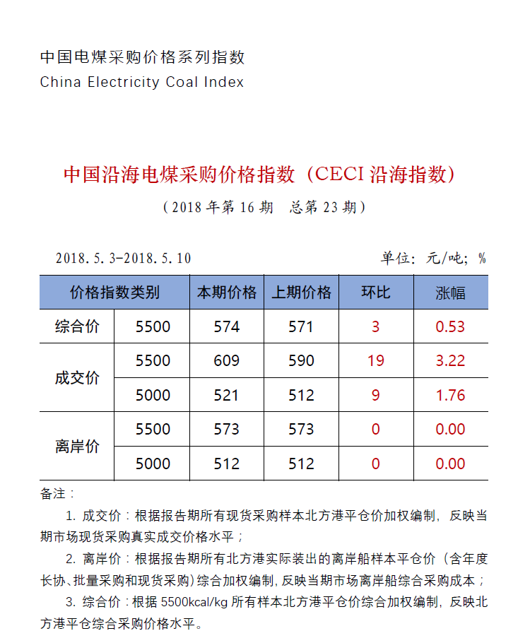 中國(guó)沿海電煤采購(gòu)價(jià)格指數(shù)（CECI沿海指數(shù)）第23期.png