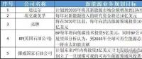 多家能源巨頭布局儲(chǔ)能意欲何為？