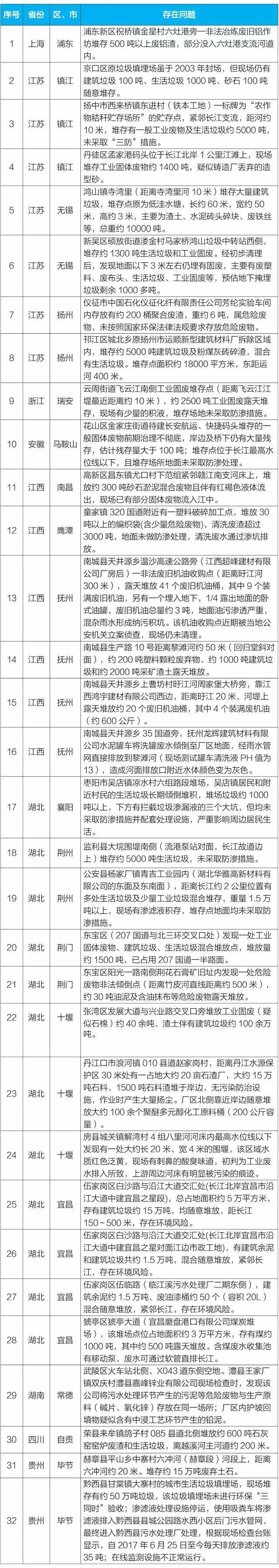 生態(tài)環(huán)境部公布第三批32個(gè)掛牌督辦問題