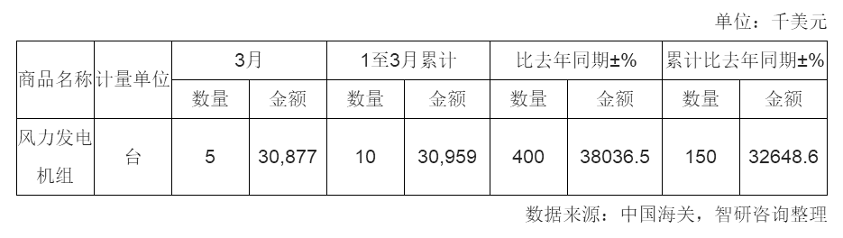 2018年3月中國風(fēng)力發(fā)電機(jī)組進(jìn)口量統(tǒng)計