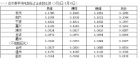 浙江省2018年春、夏、秋季用電指標(biāo)
