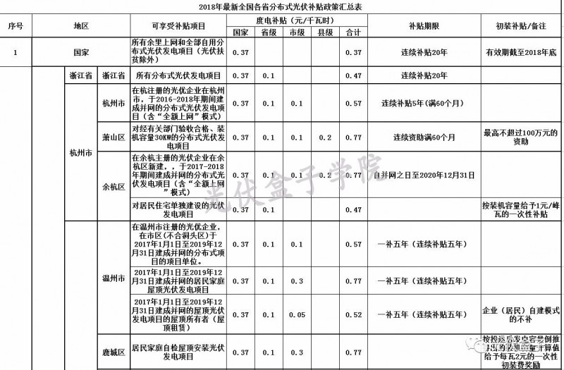 全國(guó)各省市分布式最新光伏補(bǔ)貼、上網(wǎng)電價(jià)一覽表！