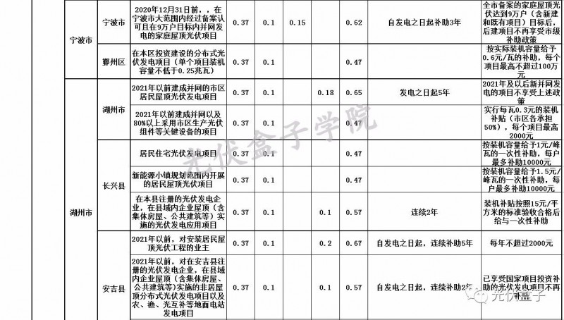 全國(guó)各省市分布式最新光伏補(bǔ)貼、上網(wǎng)電價(jià)一覽表！
