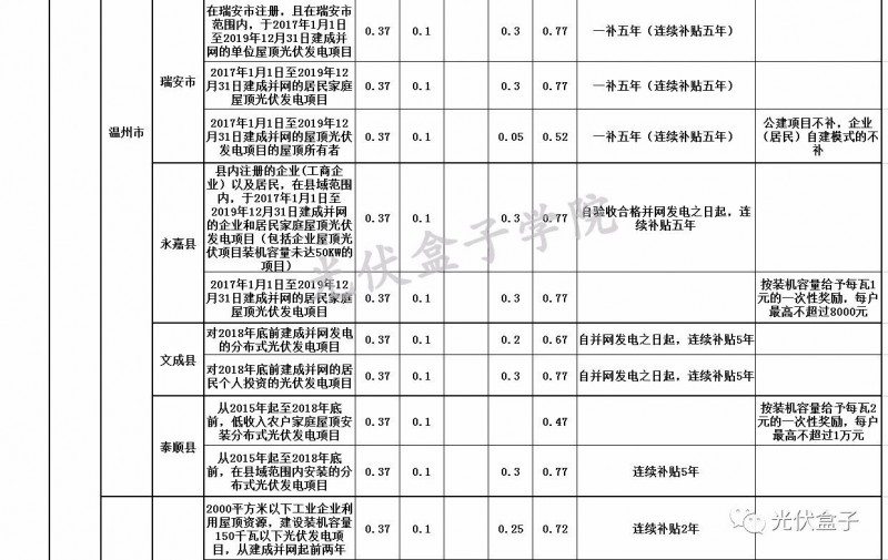 全國(guó)各省市分布式最新光伏補(bǔ)貼、上網(wǎng)電價(jià)一覽表！