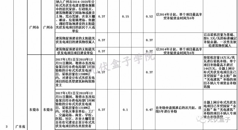 全國(guó)各省市分布式最新光伏補(bǔ)貼、上網(wǎng)電價(jià)一覽表！