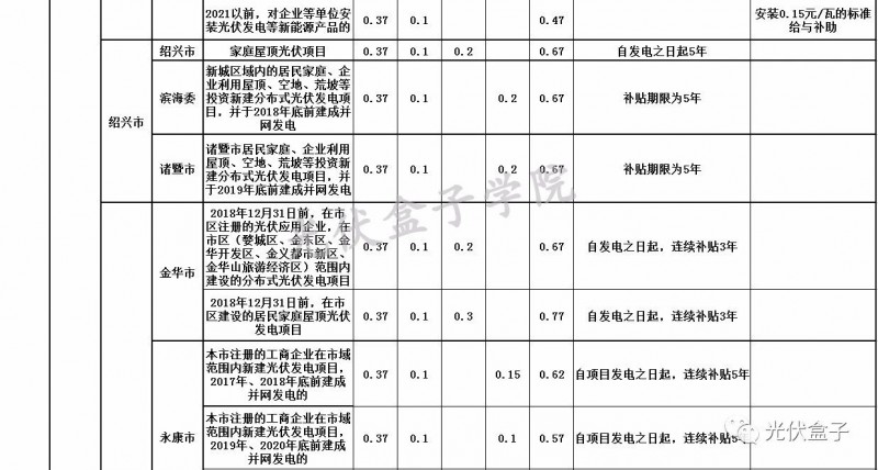 全國(guó)各省市分布式最新光伏補(bǔ)貼、上網(wǎng)電價(jià)一覽表！