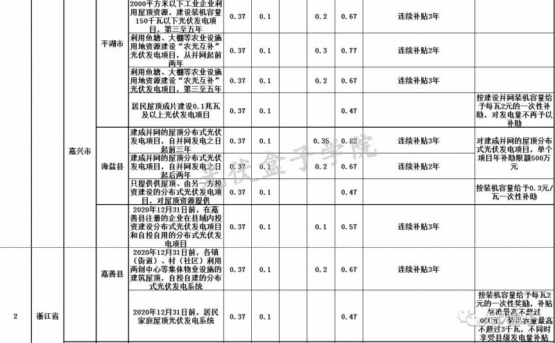 全國(guó)各省市分布式最新光伏補(bǔ)貼、上網(wǎng)電價(jià)一覽表！
