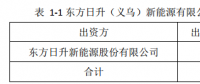 25億！東方日升擬設(shè)立子公司建設(shè)5GW太陽能電池組件生產(chǎn)基地