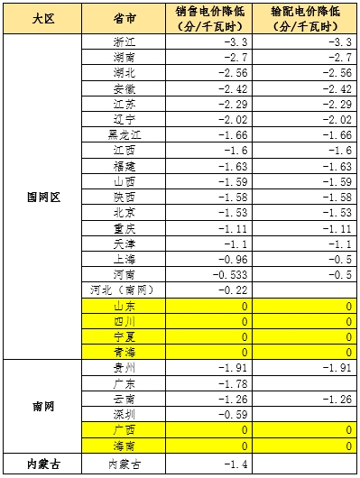 大云網(wǎng)售電觀察：為降電費打Call，售電公司你也行