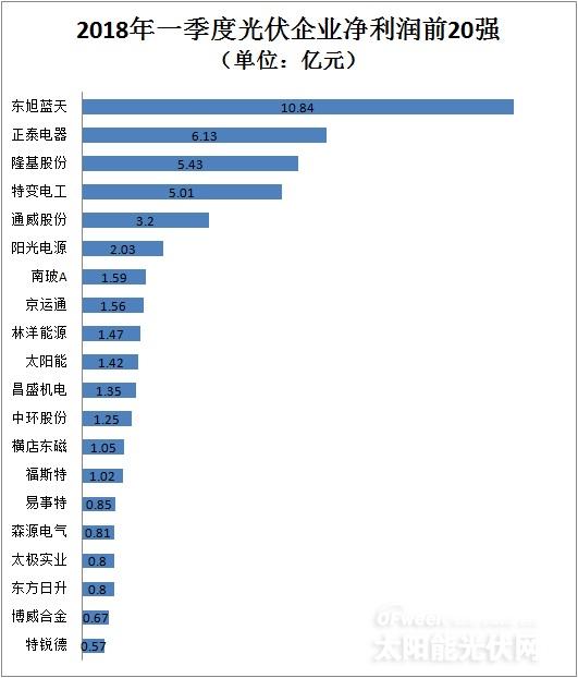 從企業(yè)前20強(qiáng)財(cái)報(bào)看行業(yè)風(fēng)向：光伏凜冬將至？