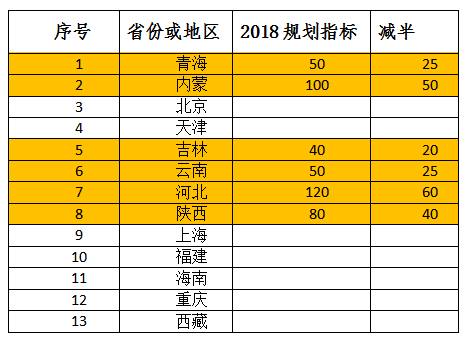 2018年光伏指標(biāo)盤子有多大，哪些項(xiàng)目不限指標(biāo)？
