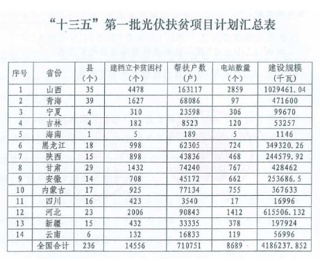 2018年光伏指標(biāo)盤子有多大，哪些項(xiàng)目不限指標(biāo)？