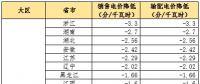 大云網(wǎng)售電觀察：為降電費(fèi)打Call，售電公司你也行