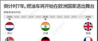 一組圖看懂燃油車禁售時間表，2020年將成我國新能源汽車發(fā)展關鍵點