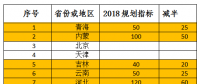 2018年光伏指標(biāo)盤子有多大，哪些項(xiàng)目不限指標(biāo)？