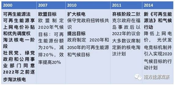 德國(guó)能源轉(zhuǎn)型下半場(chǎng)：他們作對(duì)了什么？為什么能成功？