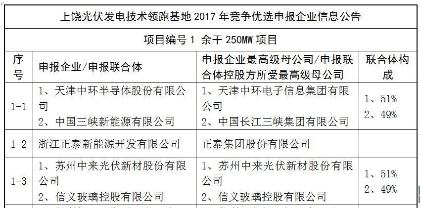 上饒、銅川、長治技術(shù)領(lǐng)跑者申報企業(yè)名單出爐