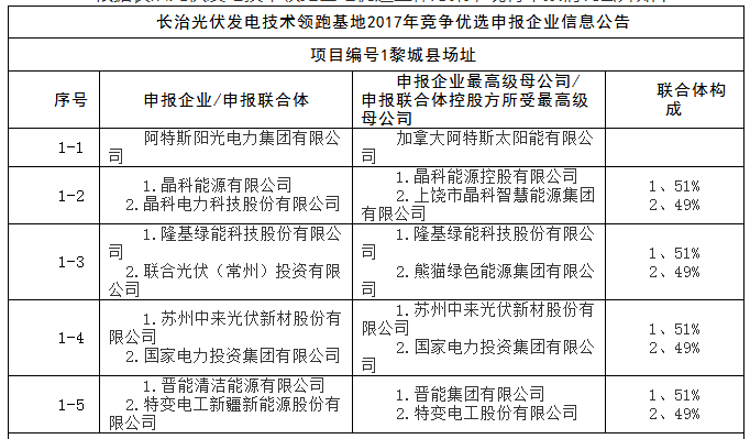上饒、銅川、長治技術(shù)領(lǐng)跑者申報企業(yè)名單出爐