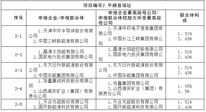上饒、銅川、長治技術(shù)領(lǐng)跑者申報企業(yè)名單出爐