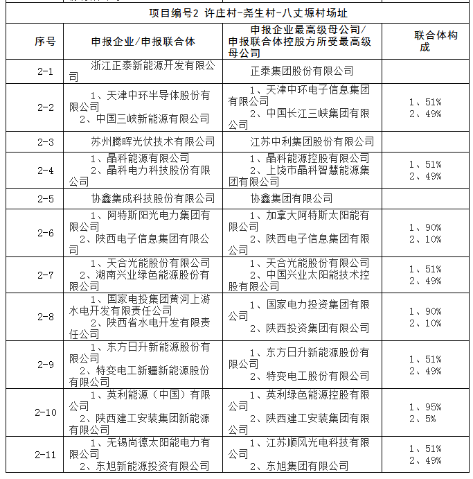 上饒、銅川、長治技術(shù)領(lǐng)跑者申報企業(yè)名單出爐