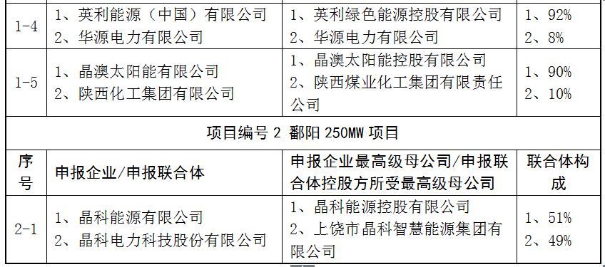 上饒、銅川、長治技術(shù)領(lǐng)跑者申報企業(yè)名單出爐