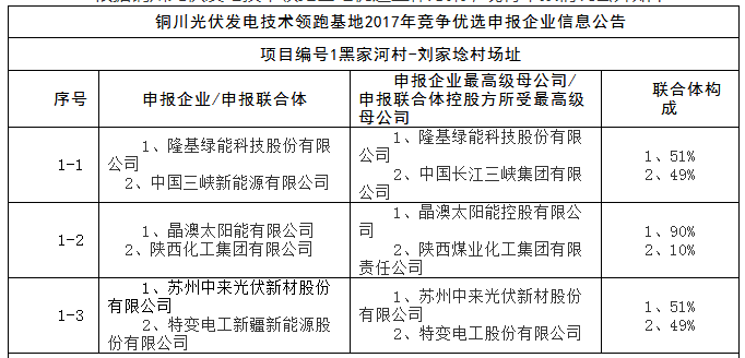 上饒、銅川、長治技術(shù)領(lǐng)跑者申報企業(yè)名單出爐