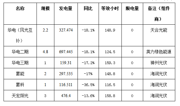 二連浩特市4月份風(fēng)電、光伏發(fā)電監(jiān)測信息