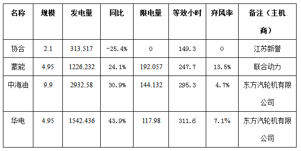 二連浩特市4月份風(fēng)電、光伏發(fā)電監(jiān)測(cè)信息