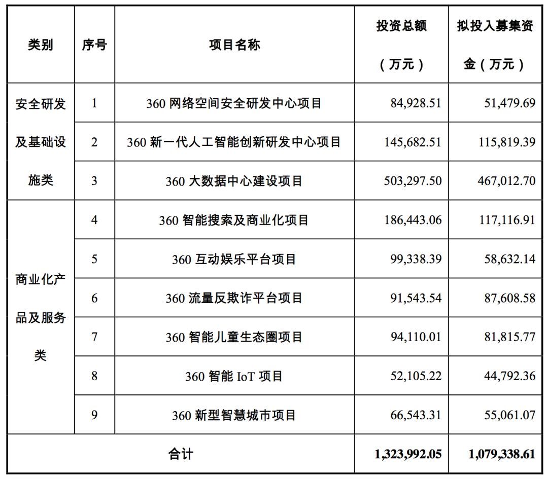 三六零擬募資 107.9 億，投資安全、AI、大數(shù)據(jù)、IOT、智慧城市等