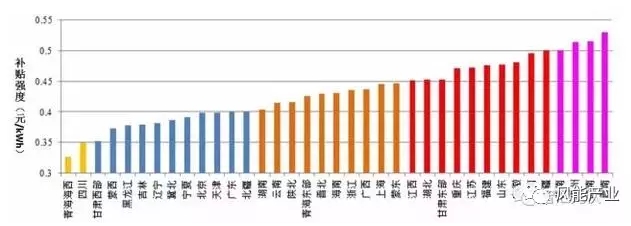 風(fēng)電、光伏項(xiàng)目綠證競(jìng)爭(zhēng)力分析