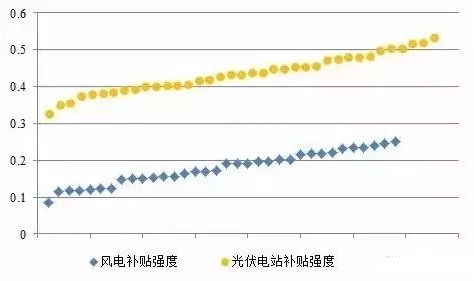 風(fēng)電、光伏項(xiàng)目綠證競(jìng)爭(zhēng)力分析