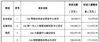 三六零擬募資 107.9 億，投資安全、AI、大數(shù)據(jù)、IOT、智慧城市等
