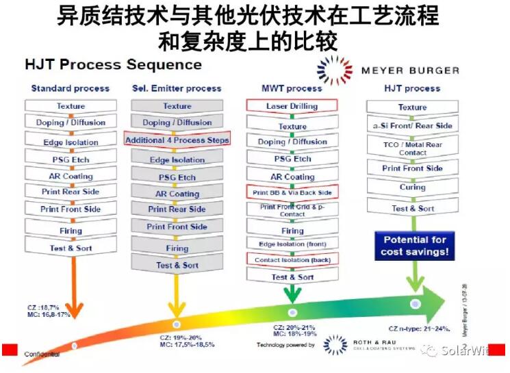 HIT：單晶PERC之后的下一個(gè)光伏電池新賽道？