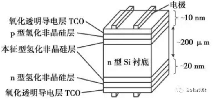 HIT：單晶PERC之后的下一個(gè)光伏電池新賽道？
