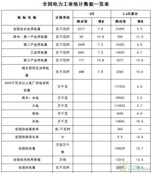 能源局：1-4月新增風(fēng)電裝機容量534萬千瓦（附數(shù)據(jù)）