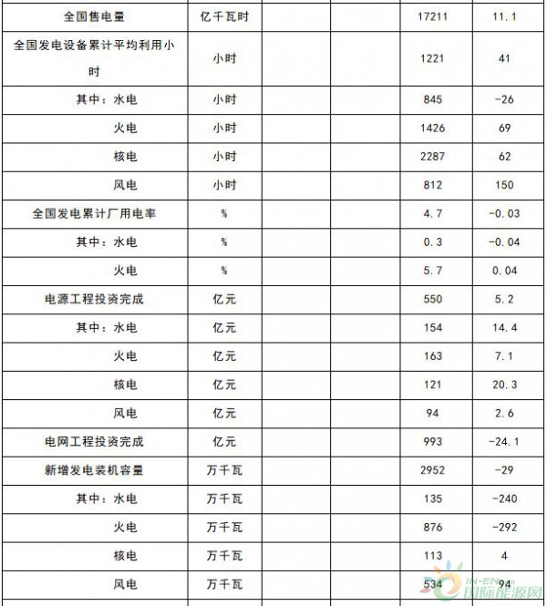 能源局：1-4月新增風(fēng)電裝機容量534萬千瓦（附數(shù)據(jù)）