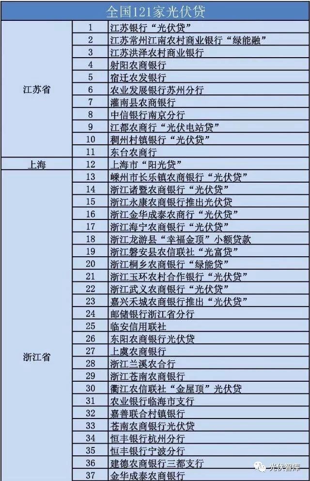 從5點(diǎn)分析：各大銀行“光伏貸”引起的糾紛！