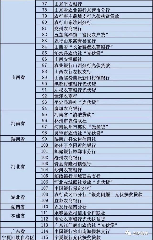 從5點分析：各大銀行“光伏貸”引起的糾紛！