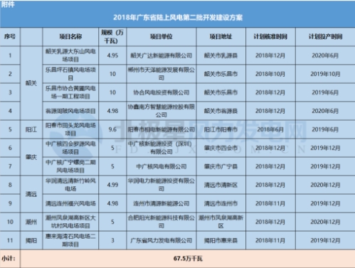 11個風(fēng)電項(xiàng)目總裝機(jī)67.5萬千瓦！廣東2018年第二批陸上風(fēng)電項(xiàng)目建設(shè)名單出爐