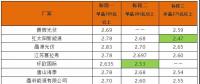 平價(jià)上網(wǎng)加快步伐？英利2.4、騰暉2.42、天合2.5元/W：多晶組件價(jià)格兩月下滑10%