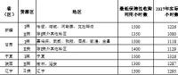2018年新疆、甘肅、寧夏或?qū)⒉辉俜峙渲笜?biāo)，全國(guó)性棄光問(wèn)題正在逐步改善