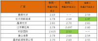 英利2.4、騰暉2.42、天合2.5元/W：多晶組件價(jià)格兩月下滑10%