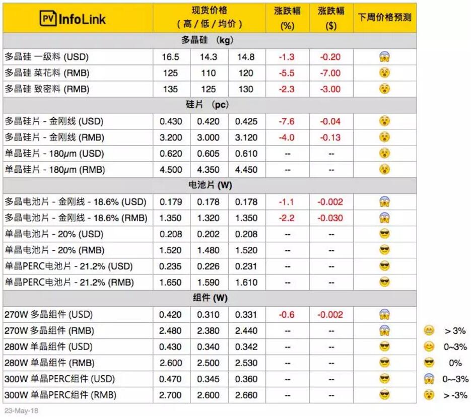 光伏價格：多晶整體供應鏈跌價 擴大單、多晶產(chǎn)品價差