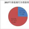 誰買了電動汽車？