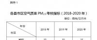 榆林市印發(fā)鐵腕治霾（塵）打贏藍天保衛(wèi)戰(zhàn)三年行動方案：開展燃?xì)忮仩t低氮燃燒改造