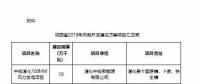 總裝機(jī)1644.44萬(wàn)千瓦！7個(gè)省市區(qū)2018年風(fēng)電開(kāi)發(fā)建設(shè)方案及“十三五”小目標(biāo)全覽！